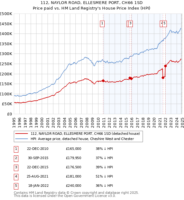 112, NAYLOR ROAD, ELLESMERE PORT, CH66 1SD: Price paid vs HM Land Registry's House Price Index