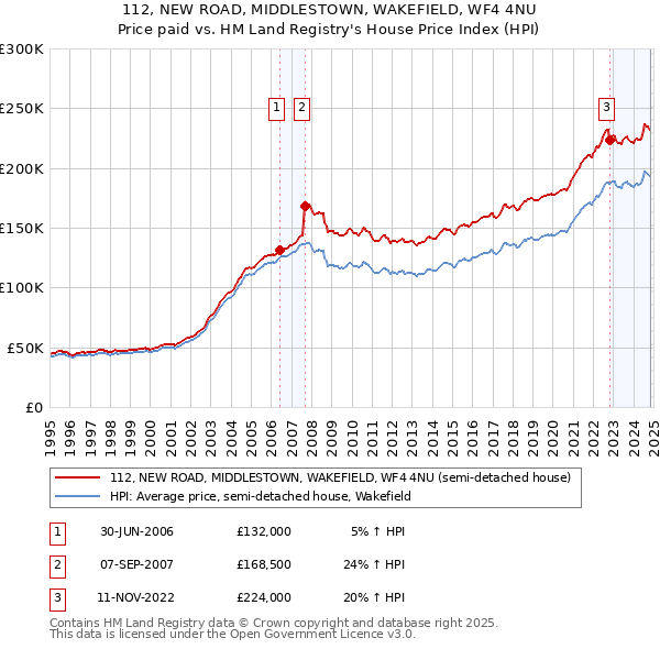 112, NEW ROAD, MIDDLESTOWN, WAKEFIELD, WF4 4NU: Price paid vs HM Land Registry's House Price Index