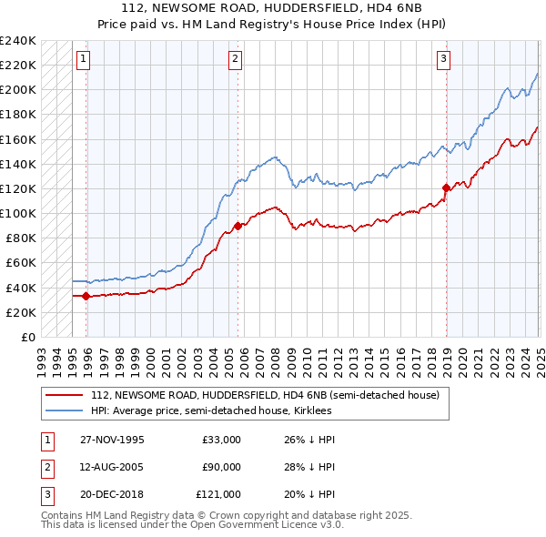 112, NEWSOME ROAD, HUDDERSFIELD, HD4 6NB: Price paid vs HM Land Registry's House Price Index