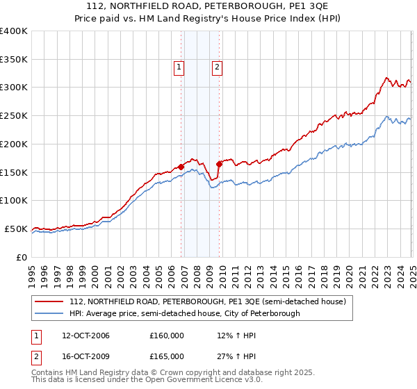 112, NORTHFIELD ROAD, PETERBOROUGH, PE1 3QE: Price paid vs HM Land Registry's House Price Index