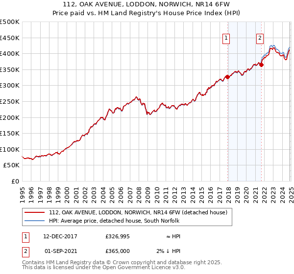 112, OAK AVENUE, LODDON, NORWICH, NR14 6FW: Price paid vs HM Land Registry's House Price Index