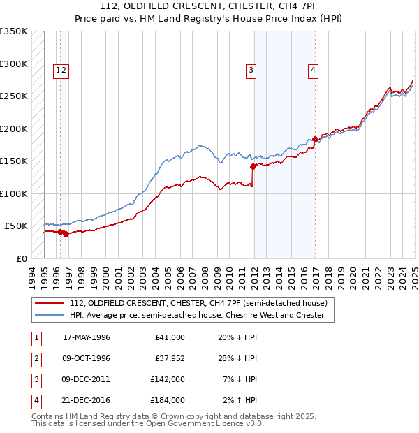 112, OLDFIELD CRESCENT, CHESTER, CH4 7PF: Price paid vs HM Land Registry's House Price Index