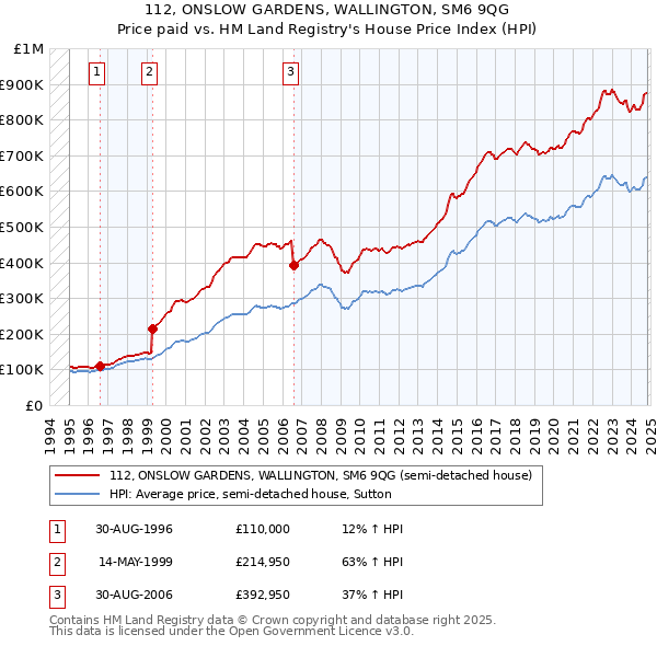 112, ONSLOW GARDENS, WALLINGTON, SM6 9QG: Price paid vs HM Land Registry's House Price Index