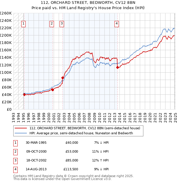 112, ORCHARD STREET, BEDWORTH, CV12 8BN: Price paid vs HM Land Registry's House Price Index