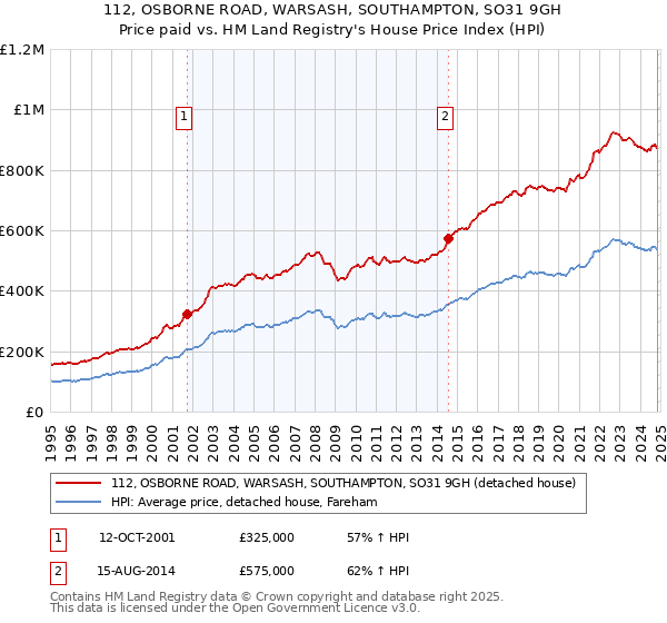 112, OSBORNE ROAD, WARSASH, SOUTHAMPTON, SO31 9GH: Price paid vs HM Land Registry's House Price Index