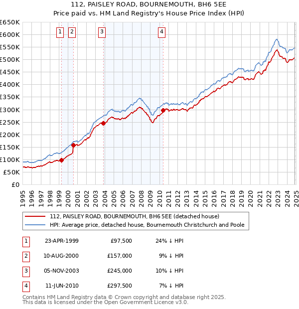 112, PAISLEY ROAD, BOURNEMOUTH, BH6 5EE: Price paid vs HM Land Registry's House Price Index