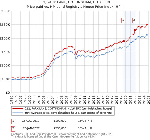 112, PARK LANE, COTTINGHAM, HU16 5RX: Price paid vs HM Land Registry's House Price Index