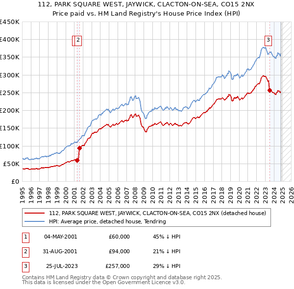 112, PARK SQUARE WEST, JAYWICK, CLACTON-ON-SEA, CO15 2NX: Price paid vs HM Land Registry's House Price Index