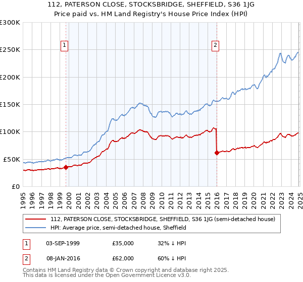 112, PATERSON CLOSE, STOCKSBRIDGE, SHEFFIELD, S36 1JG: Price paid vs HM Land Registry's House Price Index