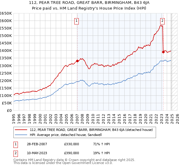 112, PEAR TREE ROAD, GREAT BARR, BIRMINGHAM, B43 6JA: Price paid vs HM Land Registry's House Price Index