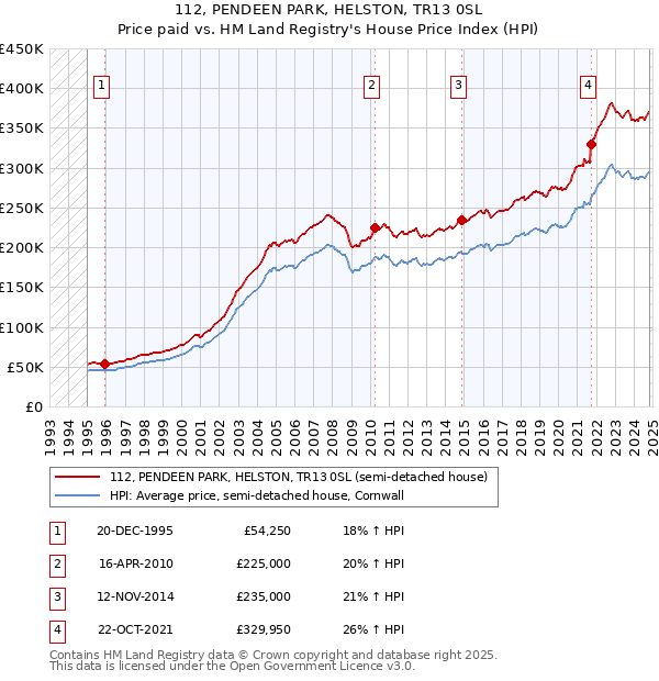 112, PENDEEN PARK, HELSTON, TR13 0SL: Price paid vs HM Land Registry's House Price Index