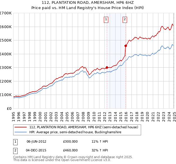 112, PLANTATION ROAD, AMERSHAM, HP6 6HZ: Price paid vs HM Land Registry's House Price Index