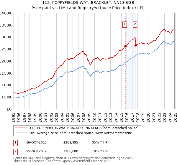 112, POPPYFIELDS WAY, BRACKLEY, NN13 6GB: Price paid vs HM Land Registry's House Price Index