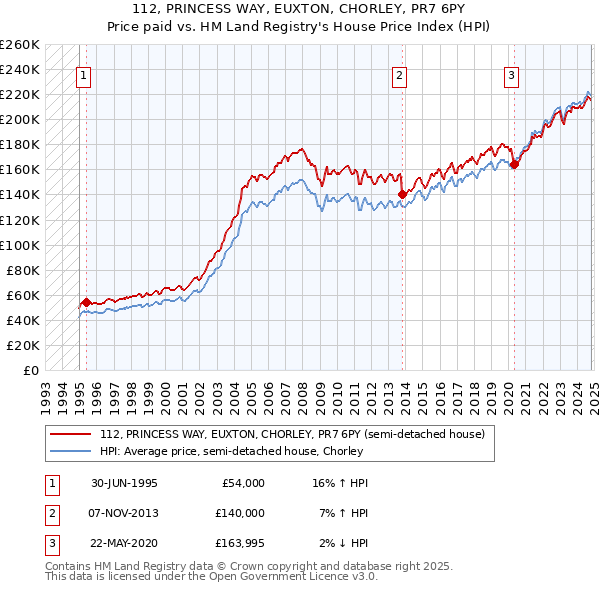 112, PRINCESS WAY, EUXTON, CHORLEY, PR7 6PY: Price paid vs HM Land Registry's House Price Index