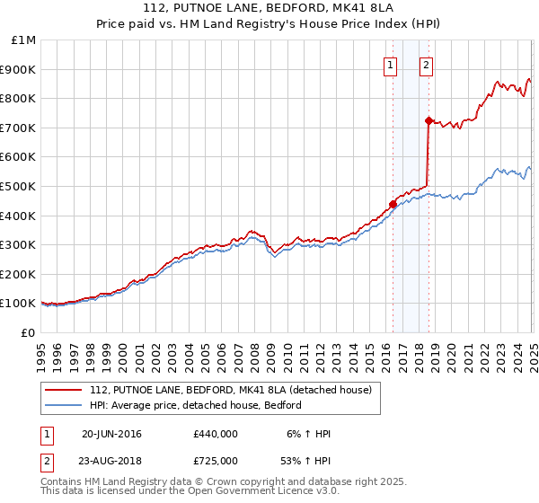 112, PUTNOE LANE, BEDFORD, MK41 8LA: Price paid vs HM Land Registry's House Price Index