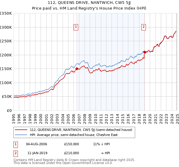 112, QUEENS DRIVE, NANTWICH, CW5 5JJ: Price paid vs HM Land Registry's House Price Index