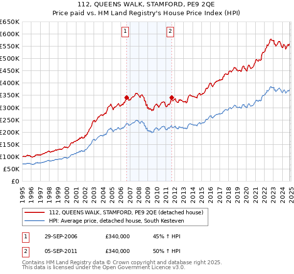 112, QUEENS WALK, STAMFORD, PE9 2QE: Price paid vs HM Land Registry's House Price Index