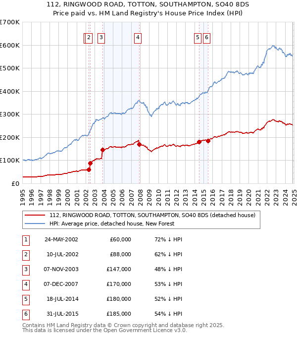 112, RINGWOOD ROAD, TOTTON, SOUTHAMPTON, SO40 8DS: Price paid vs HM Land Registry's House Price Index