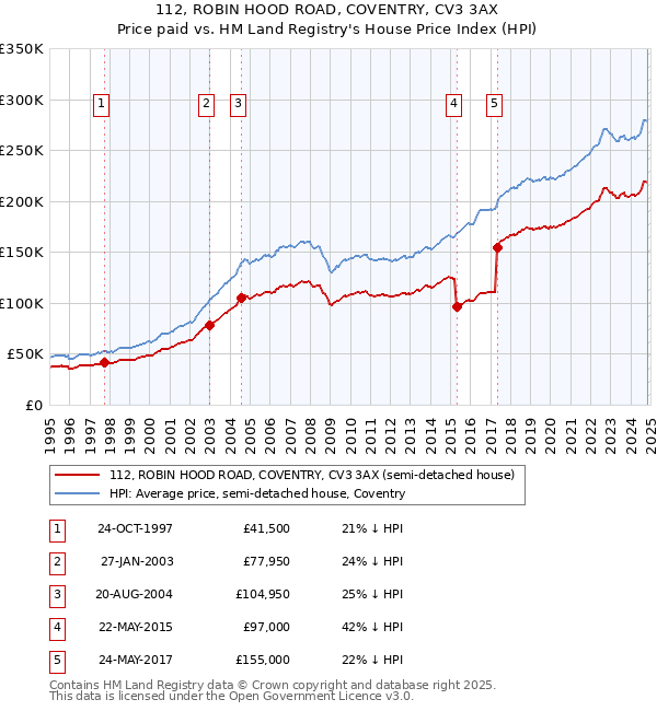 112, ROBIN HOOD ROAD, COVENTRY, CV3 3AX: Price paid vs HM Land Registry's House Price Index