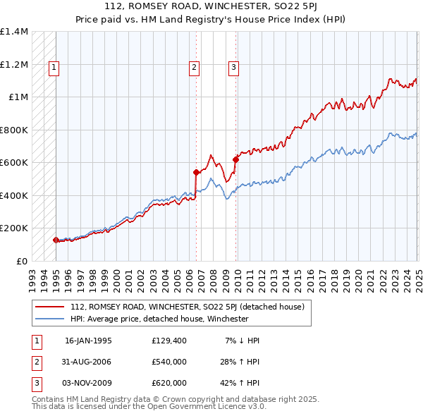 112, ROMSEY ROAD, WINCHESTER, SO22 5PJ: Price paid vs HM Land Registry's House Price Index