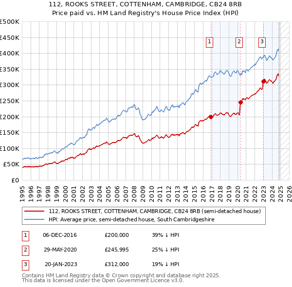 112, ROOKS STREET, COTTENHAM, CAMBRIDGE, CB24 8RB: Price paid vs HM Land Registry's House Price Index