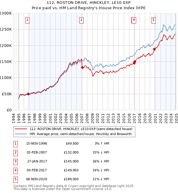 112, ROSTON DRIVE, HINCKLEY, LE10 0XP: Price paid vs HM Land Registry's House Price Index