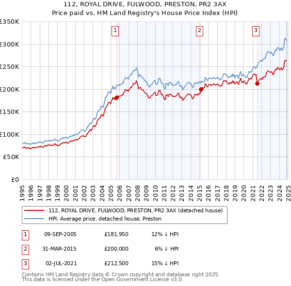 112, ROYAL DRIVE, FULWOOD, PRESTON, PR2 3AX: Price paid vs HM Land Registry's House Price Index