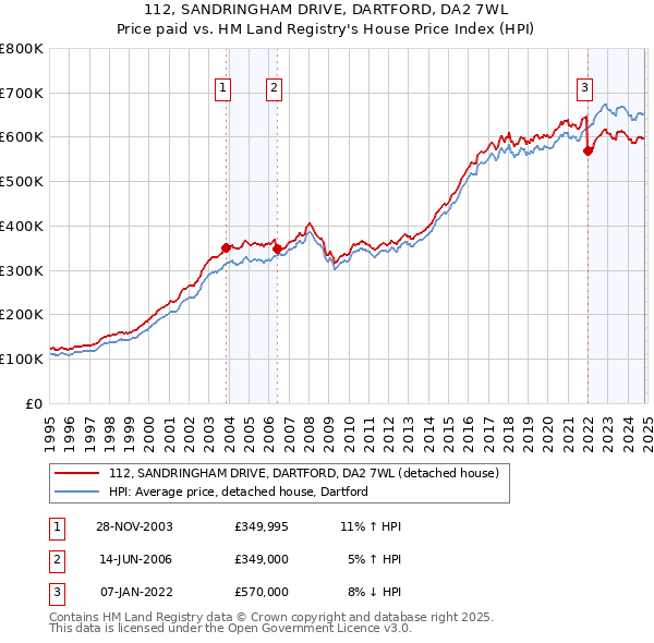 112, SANDRINGHAM DRIVE, DARTFORD, DA2 7WL: Price paid vs HM Land Registry's House Price Index