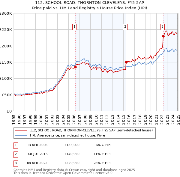 112, SCHOOL ROAD, THORNTON-CLEVELEYS, FY5 5AP: Price paid vs HM Land Registry's House Price Index