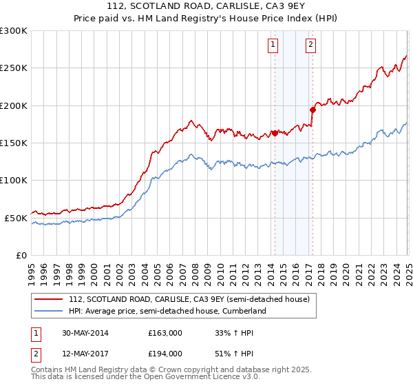 112, SCOTLAND ROAD, CARLISLE, CA3 9EY: Price paid vs HM Land Registry's House Price Index