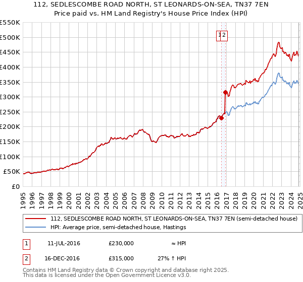 112, SEDLESCOMBE ROAD NORTH, ST LEONARDS-ON-SEA, TN37 7EN: Price paid vs HM Land Registry's House Price Index