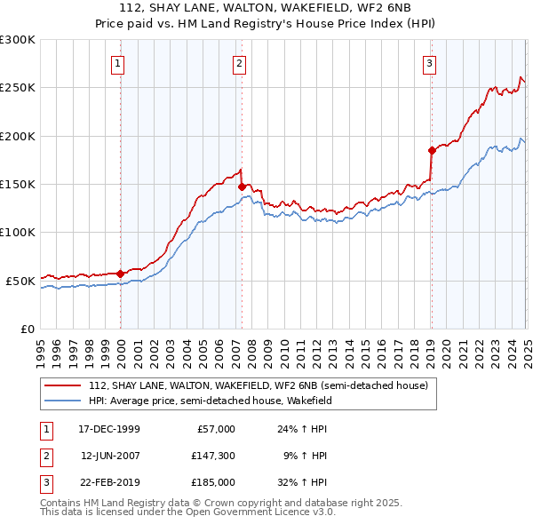 112, SHAY LANE, WALTON, WAKEFIELD, WF2 6NB: Price paid vs HM Land Registry's House Price Index