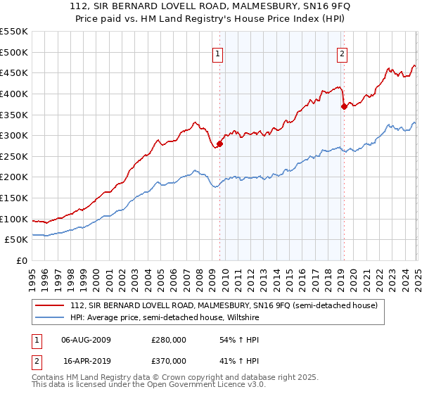 112, SIR BERNARD LOVELL ROAD, MALMESBURY, SN16 9FQ: Price paid vs HM Land Registry's House Price Index