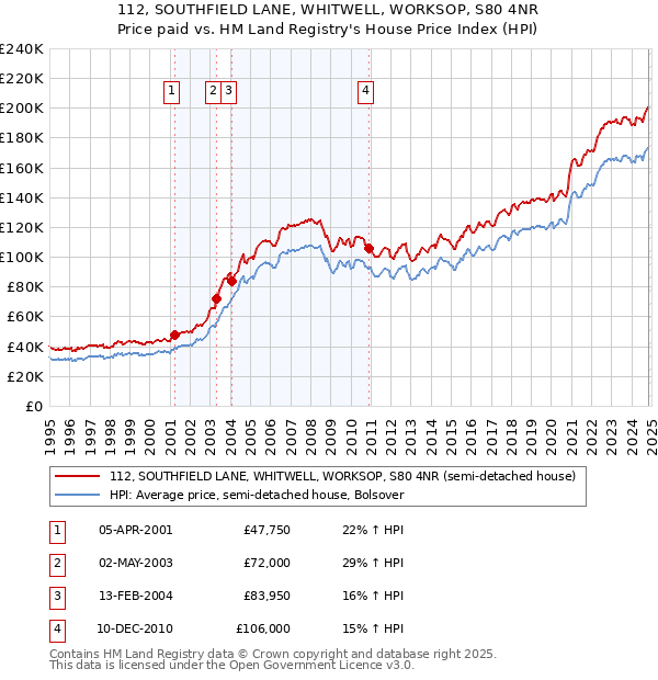 112, SOUTHFIELD LANE, WHITWELL, WORKSOP, S80 4NR: Price paid vs HM Land Registry's House Price Index