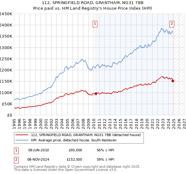 112, SPRINGFIELD ROAD, GRANTHAM, NG31 7BB: Price paid vs HM Land Registry's House Price Index