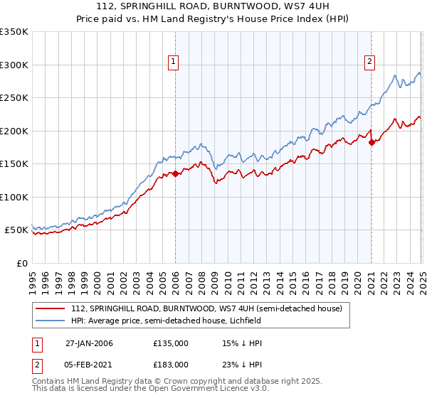 112, SPRINGHILL ROAD, BURNTWOOD, WS7 4UH: Price paid vs HM Land Registry's House Price Index