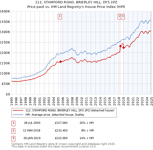 112, STAMFORD ROAD, BRIERLEY HILL, DY5 2PZ: Price paid vs HM Land Registry's House Price Index