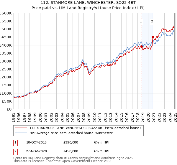 112, STANMORE LANE, WINCHESTER, SO22 4BT: Price paid vs HM Land Registry's House Price Index