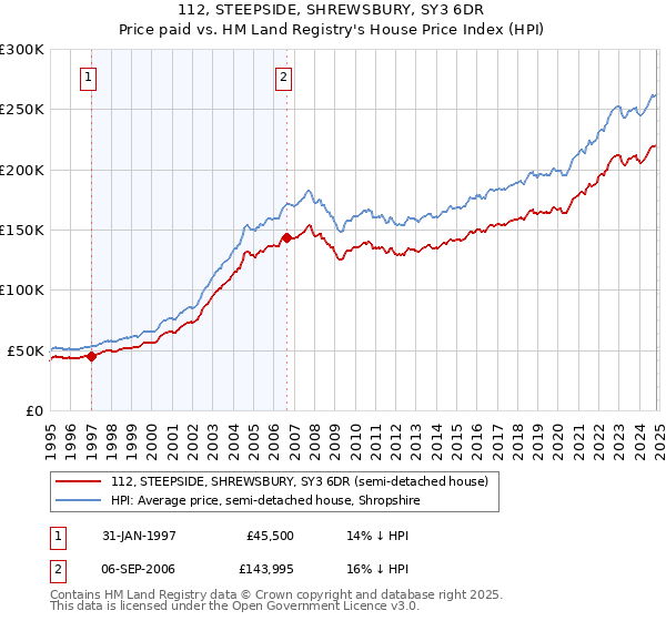 112, STEEPSIDE, SHREWSBURY, SY3 6DR: Price paid vs HM Land Registry's House Price Index