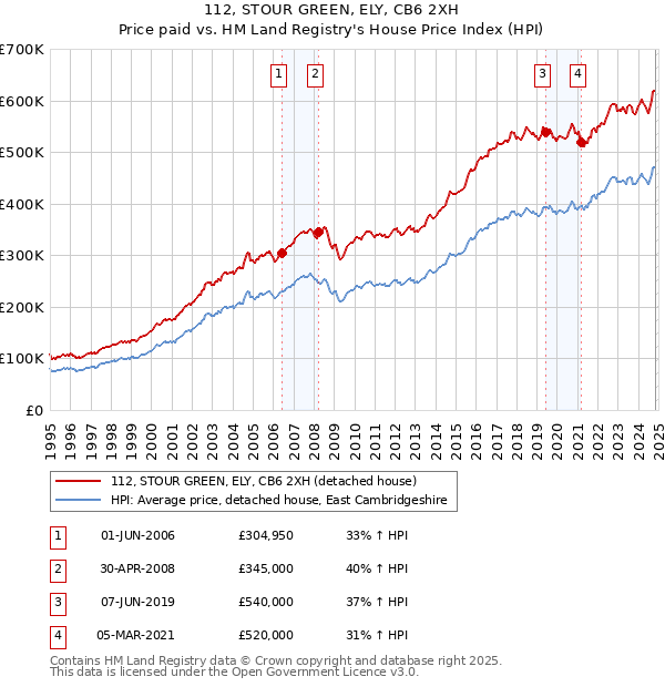 112, STOUR GREEN, ELY, CB6 2XH: Price paid vs HM Land Registry's House Price Index