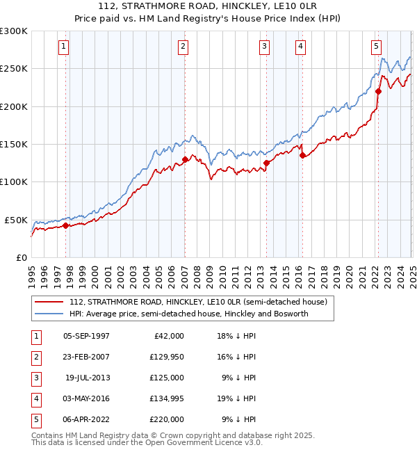 112, STRATHMORE ROAD, HINCKLEY, LE10 0LR: Price paid vs HM Land Registry's House Price Index