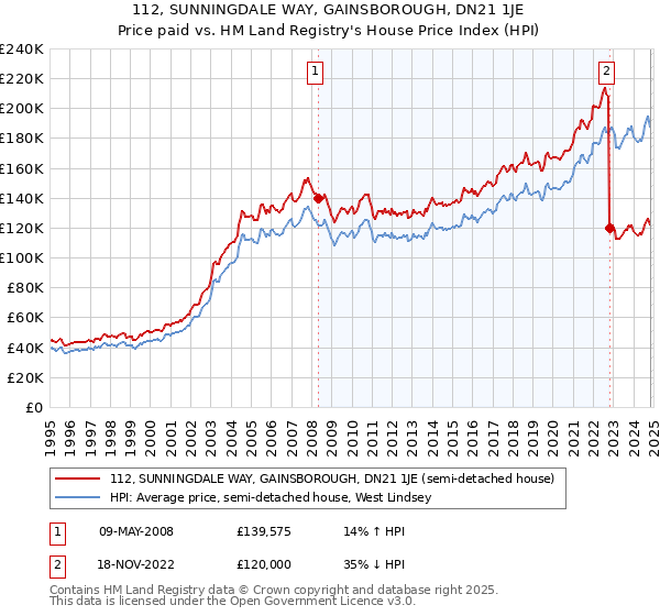 112, SUNNINGDALE WAY, GAINSBOROUGH, DN21 1JE: Price paid vs HM Land Registry's House Price Index