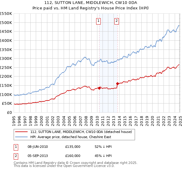 112, SUTTON LANE, MIDDLEWICH, CW10 0DA: Price paid vs HM Land Registry's House Price Index