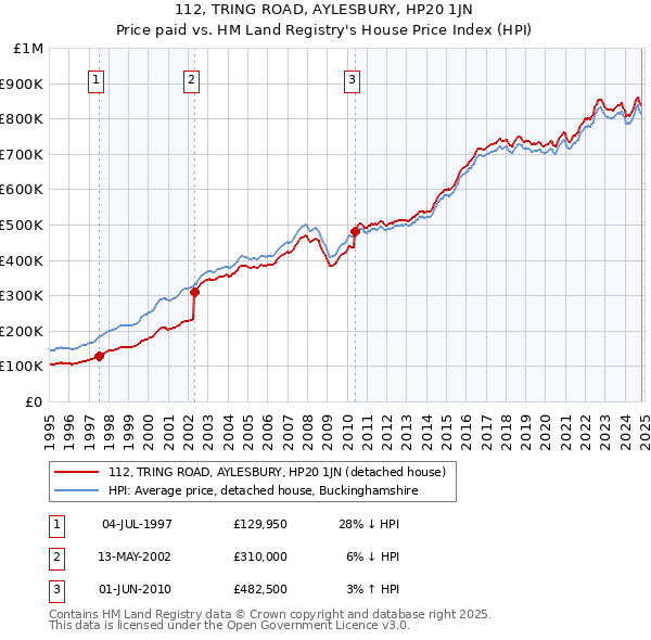 112, TRING ROAD, AYLESBURY, HP20 1JN: Price paid vs HM Land Registry's House Price Index