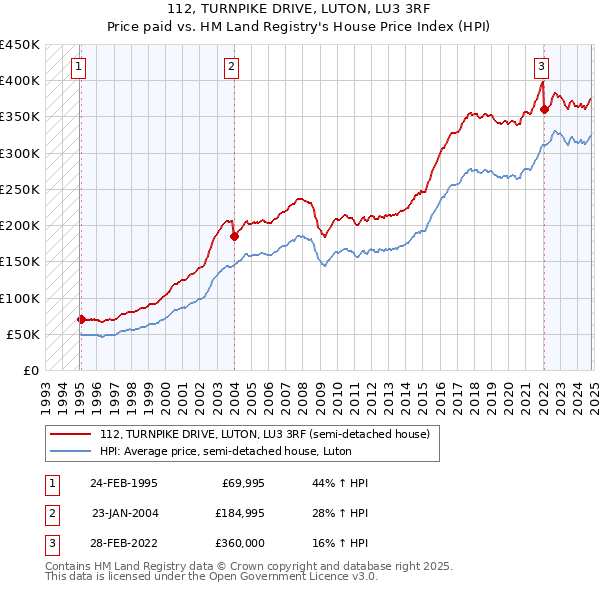 112, TURNPIKE DRIVE, LUTON, LU3 3RF: Price paid vs HM Land Registry's House Price Index