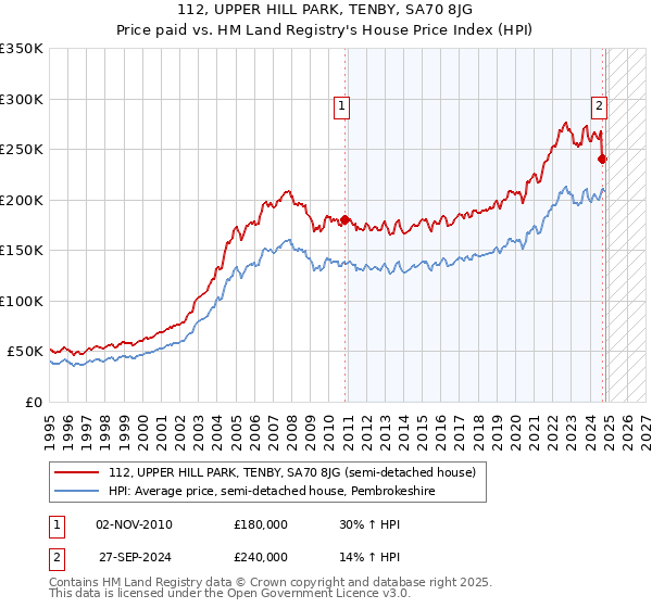 112, UPPER HILL PARK, TENBY, SA70 8JG: Price paid vs HM Land Registry's House Price Index