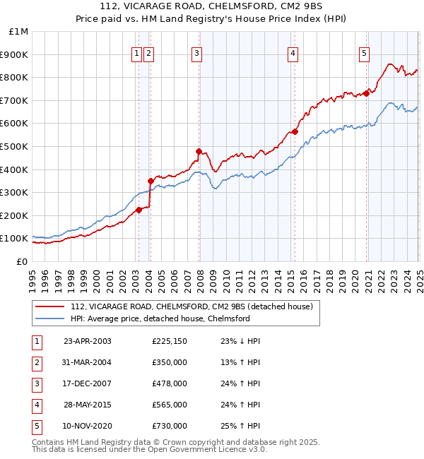 112, VICARAGE ROAD, CHELMSFORD, CM2 9BS: Price paid vs HM Land Registry's House Price Index