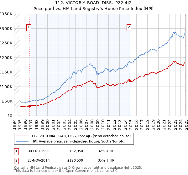 112, VICTORIA ROAD, DISS, IP22 4JG: Price paid vs HM Land Registry's House Price Index