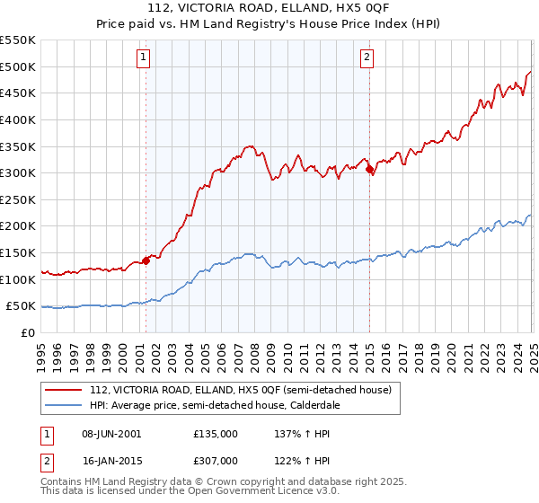 112, VICTORIA ROAD, ELLAND, HX5 0QF: Price paid vs HM Land Registry's House Price Index