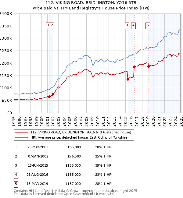 112, VIKING ROAD, BRIDLINGTON, YO16 6TB: Price paid vs HM Land Registry's House Price Index